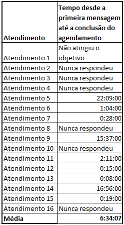 tempo medio de atendimento franquias de clinicas medicas