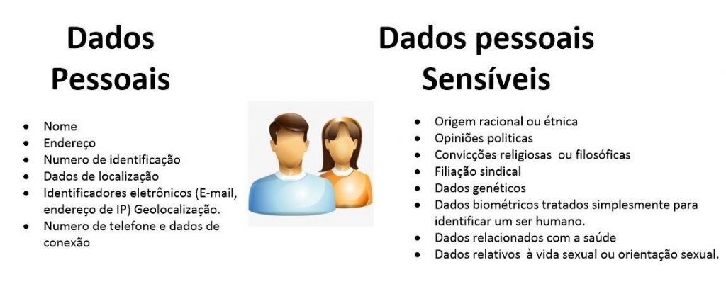 dados sensíveis
