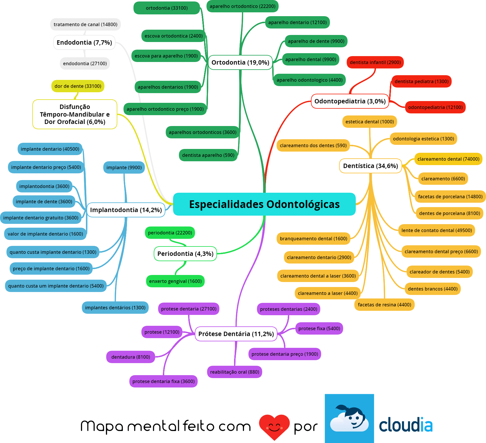 mapa-mental-especialidades-odontolgicas-2