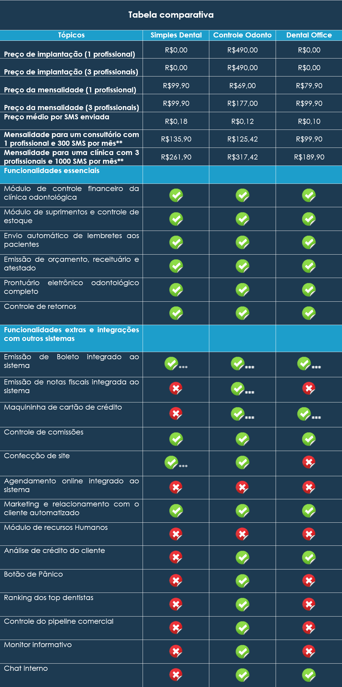 Tabela comparativa dos 3 melhores softwares odontológicos