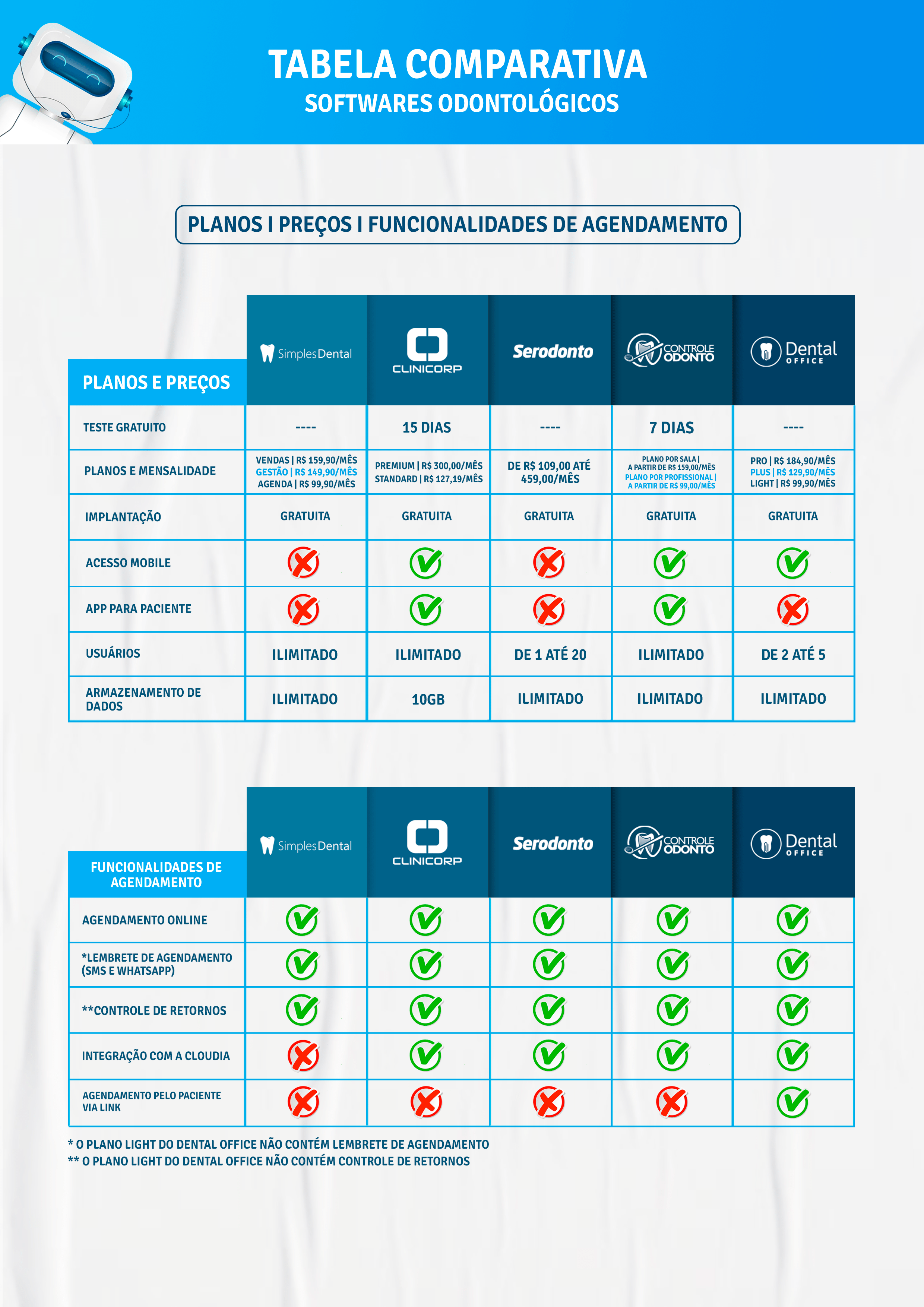 Tabela comparativa dos melhores softwares odontológicos